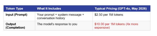 When you use any AI model through an API, you pay for two buckets of tokens, and they are priced differently.